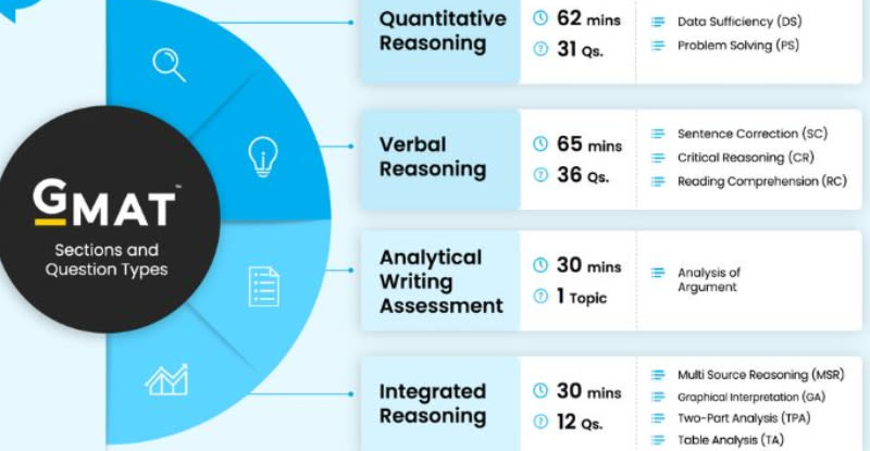 Một bài thi GMAT gồm những gì