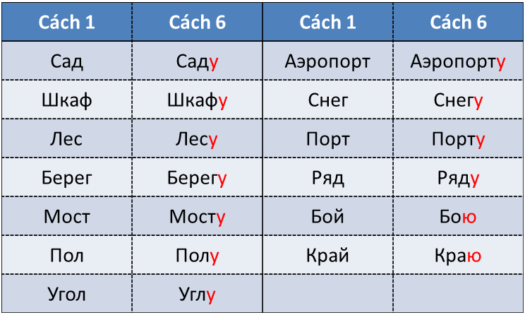 Cách 6 trong tiếng Nga